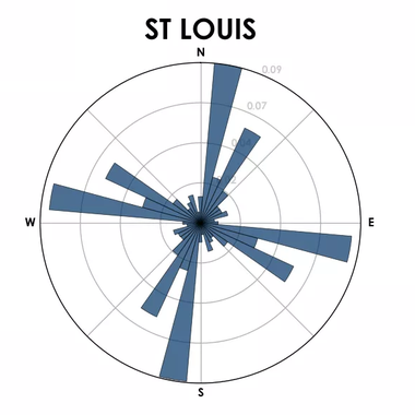 A histogram showing the street orientation in St. Louis.